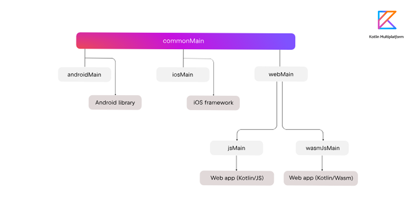 Kotlin Multiplatform 