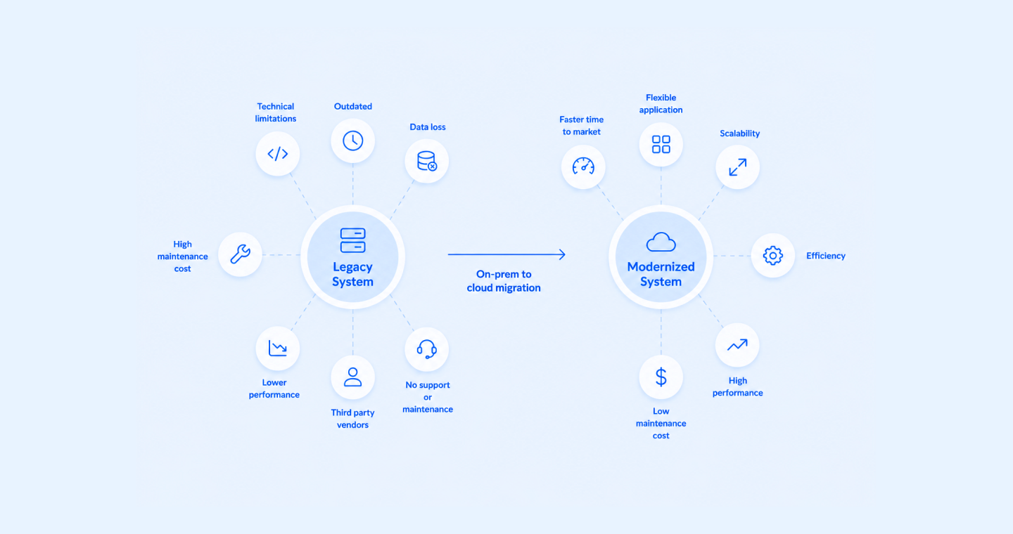 What Is Legacy System Modernization